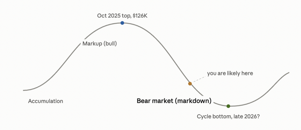 When Will the Bitcoin Bear Market End? 2026 Outlook